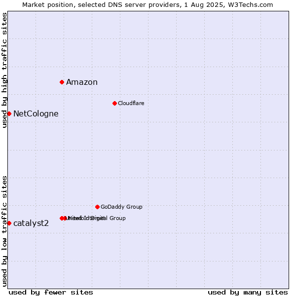 Market position of Amazon vs. NetCologne vs. catalyst2