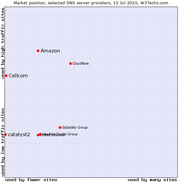 Market position of Amazon vs. Cellcom vs. catalyst2