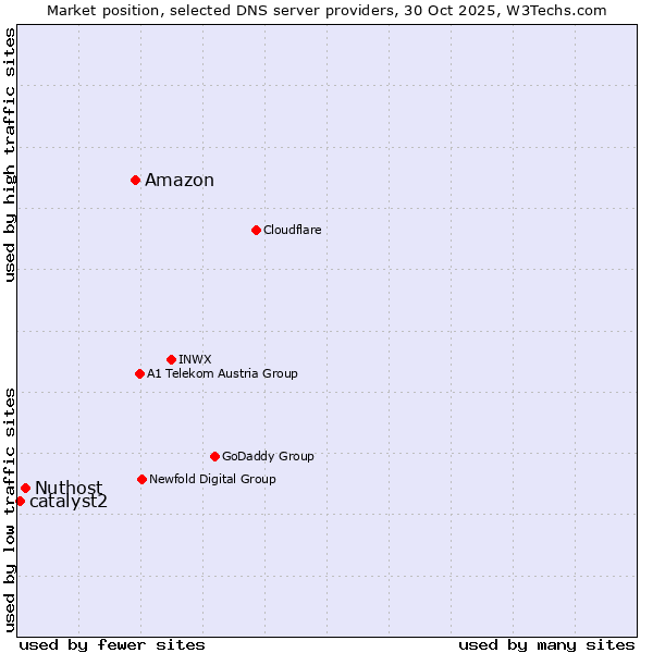 Market position of Amazon vs. Nuthost vs. catalyst2