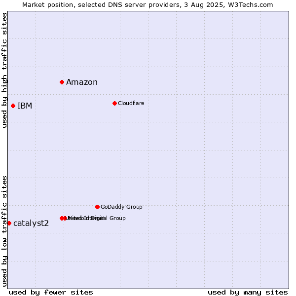 Market position of Amazon vs. IBM vs. catalyst2