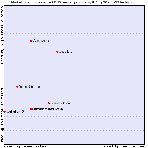 Market position of Amazon vs. Your.Online vs. catalyst2