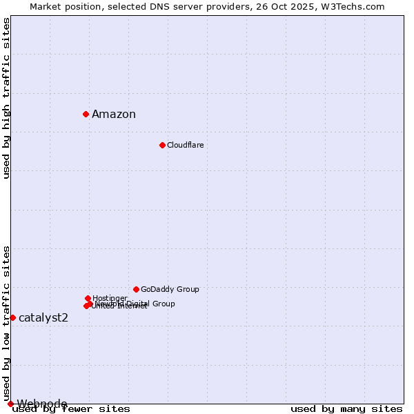 Market position of Amazon vs. catalyst2 vs. Webnode