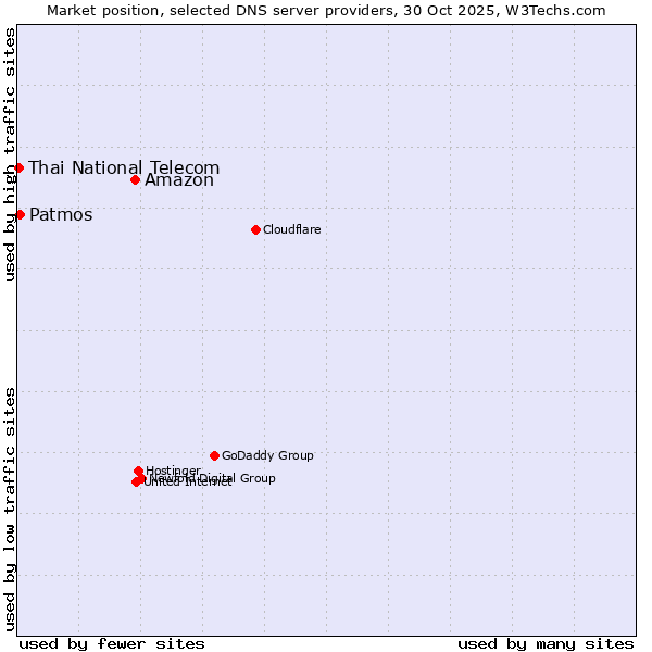 Market position of Amazon vs. Patmos vs. Thai National Telecom