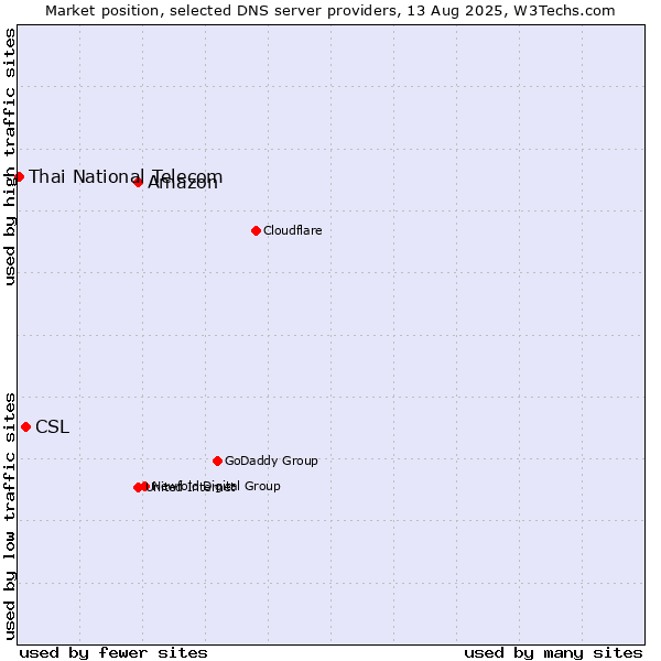 Market position of Amazon vs. CSL vs. Thai National Telecom
