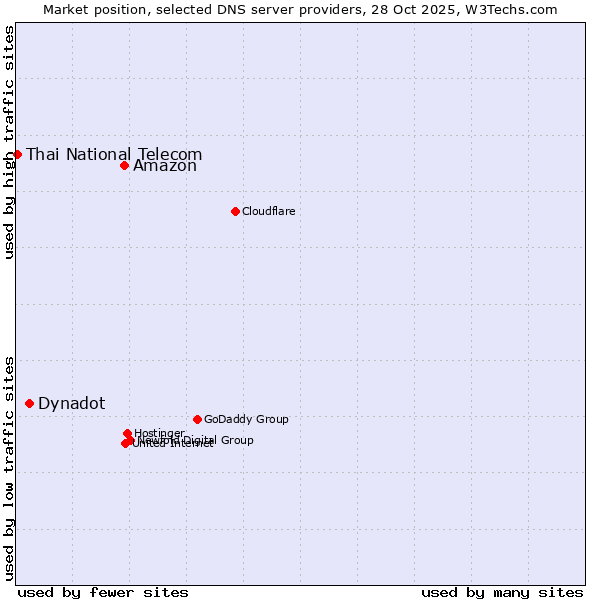Market position of Amazon vs. Dynadot vs. Thai National Telecom