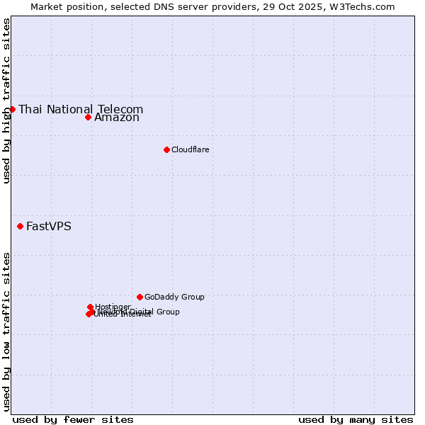 Market position of Amazon vs. FastVPS vs. Thai National Telecom