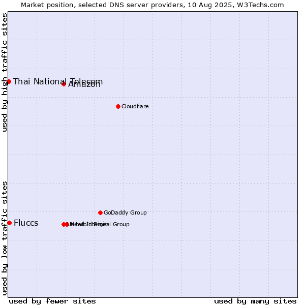 Market position of Amazon vs. Fluccs vs. Thai National Telecom