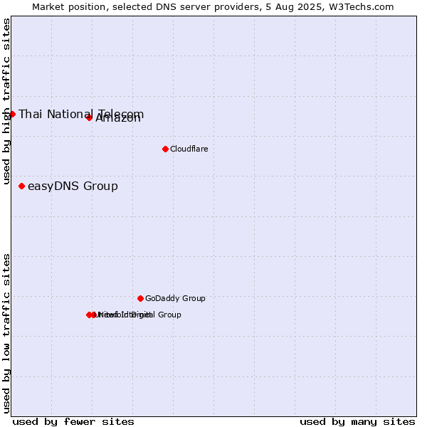 Market position of Amazon vs. easyDNS Group vs. Thai National Telecom