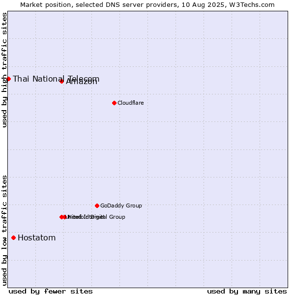 Market position of Amazon vs. Hostatom vs. Thai National Telecom