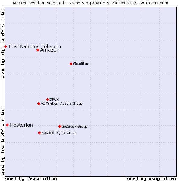 Market position of Amazon vs. Hosterion vs. Thai National Telecom