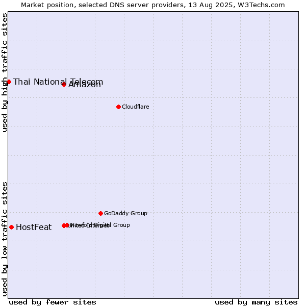 Market position of Amazon vs. HostFeat vs. Thai National Telecom