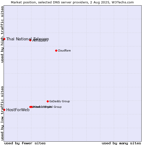 Market position of Amazon vs. Thai National Telecom vs. HostForWeb
