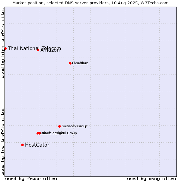 Market position of Amazon vs. HostGator vs. Thai National Telecom