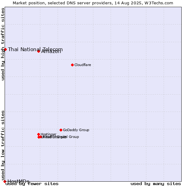 Market position of Amazon vs. Thai National Telecom vs. HostMDs