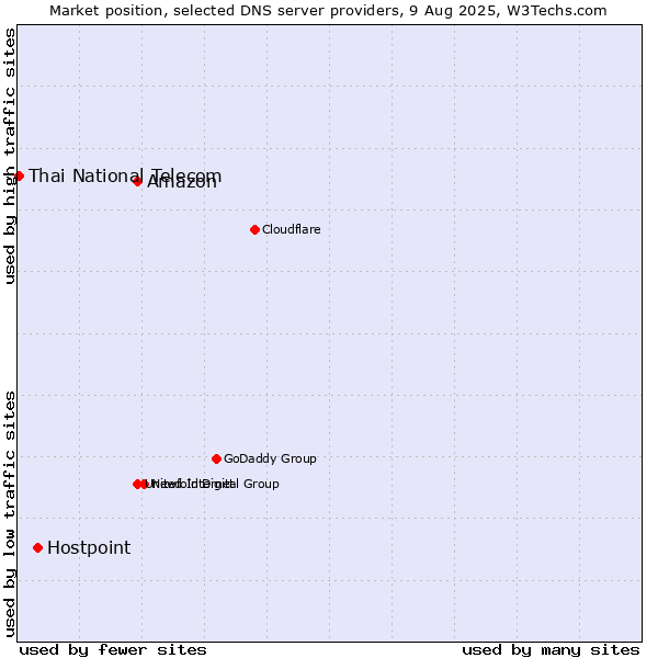 Market position of Amazon vs. Hostpoint vs. Thai National Telecom
