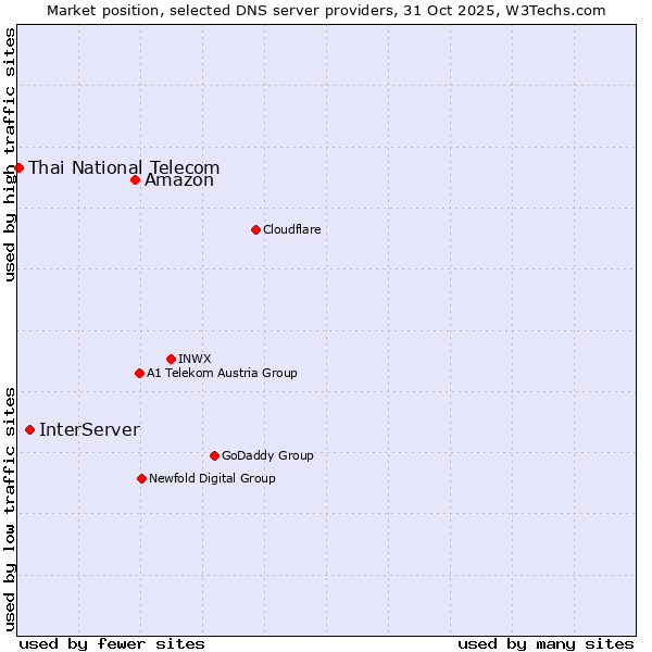 Market position of Amazon vs. InterServer vs. Thai National Telecom