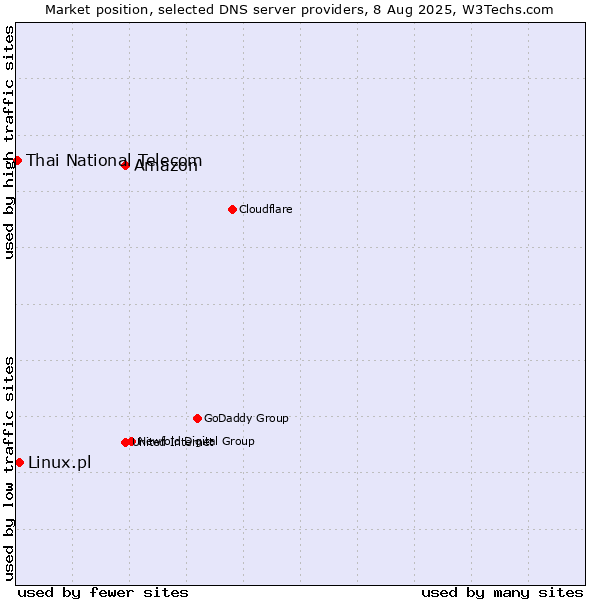 Market position of Amazon vs. Linux.pl vs. Thai National Telecom