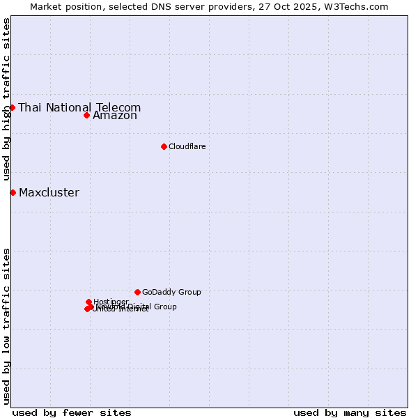 Market position of Amazon vs. Maxcluster vs. Thai National Telecom