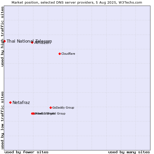 Market position of Amazon vs. Netafraz vs. Thai National Telecom