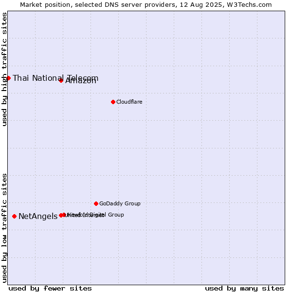 Market position of Amazon vs. NetAngels vs. Thai National Telecom
