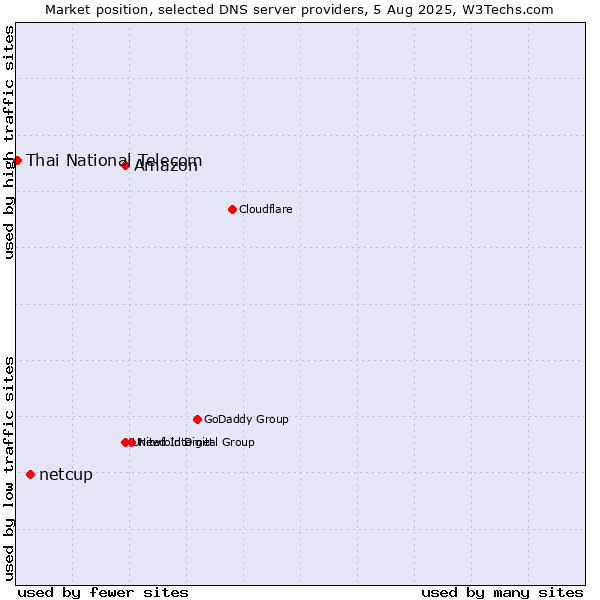 Market position of Amazon vs. netcup vs. Thai National Telecom