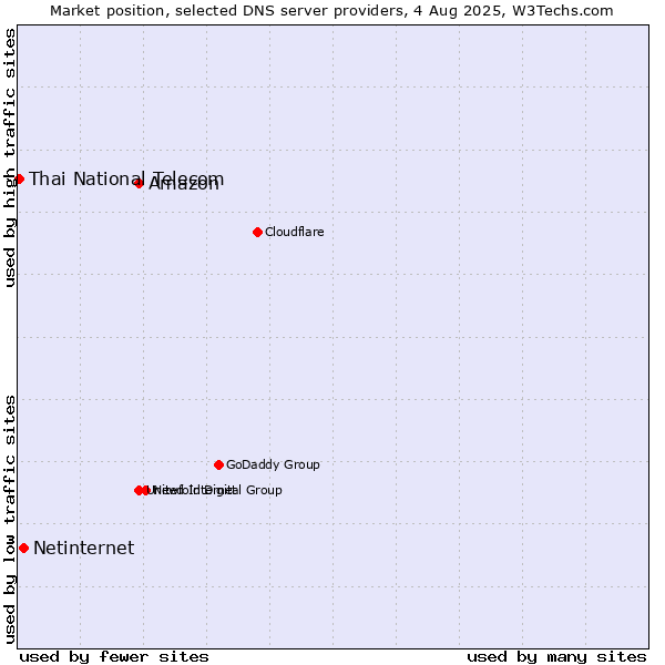 Market position of Amazon vs. Netinternet vs. Thai National Telecom