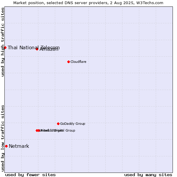 Market position of Amazon vs. Netmark vs. Thai National Telecom