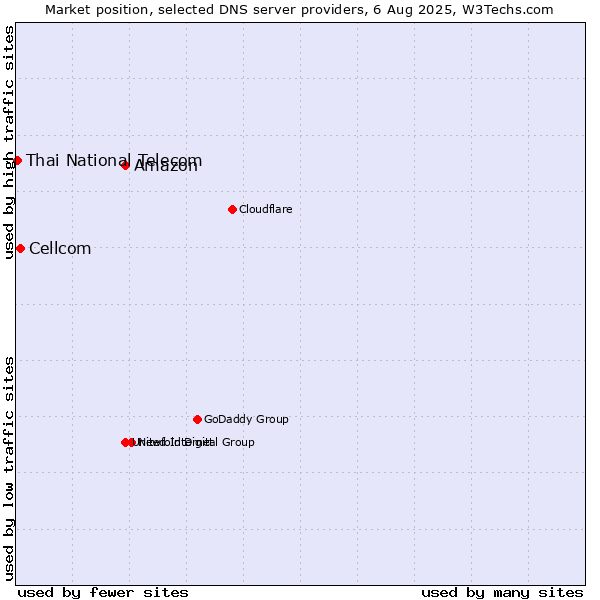 Market position of Amazon vs. Cellcom vs. Thai National Telecom