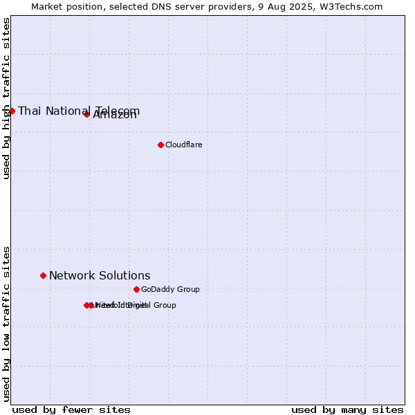 Market position of Amazon vs. Network Solutions vs. Thai National Telecom