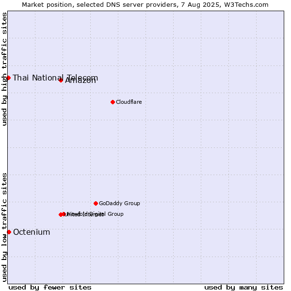 Market position of Amazon vs. Octenium vs. Thai National Telecom