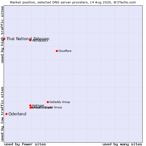 Market position of Amazon vs. Oderland vs. Thai National Telecom