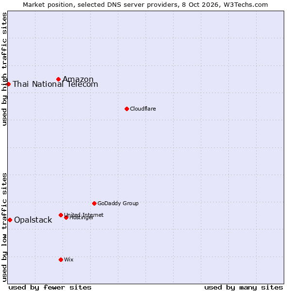 Market position of Amazon vs. Opalstack vs. Thai National Telecom
