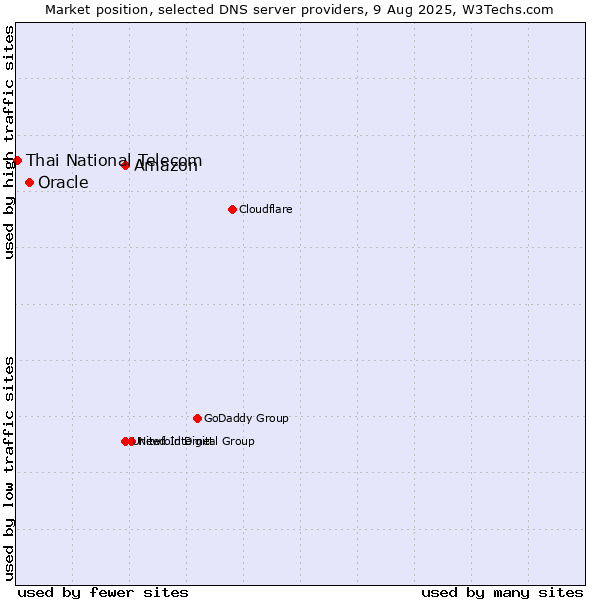 Market position of Amazon vs. Oracle vs. Thai National Telecom