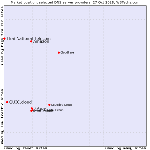 Market position of Amazon vs. QUIC.cloud vs. Thai National Telecom