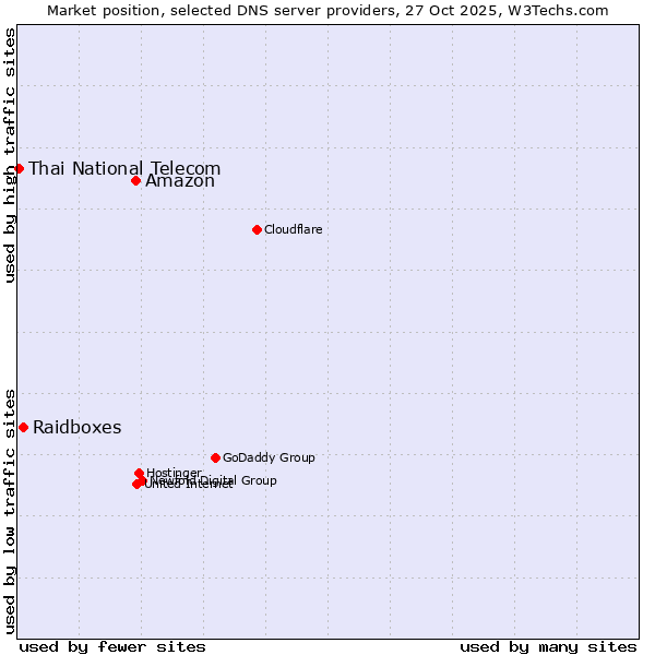 Market position of Amazon vs. Raidboxes vs. Thai National Telecom