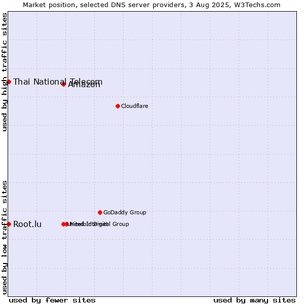 Market position of Amazon vs. Thai National Telecom vs. Root.lu