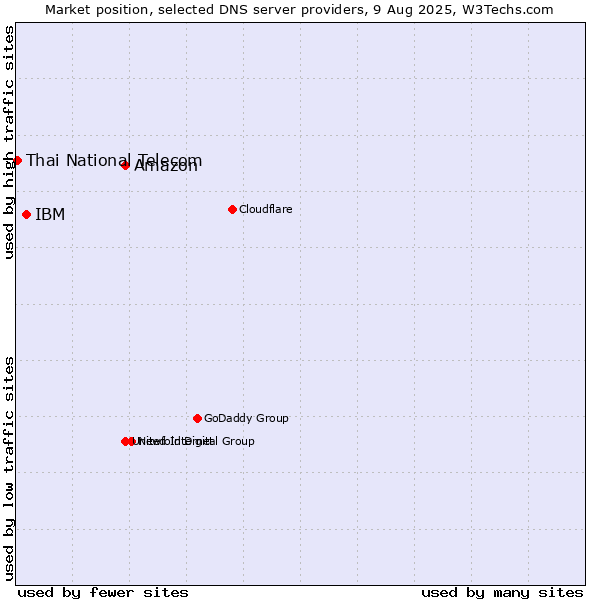 Market position of Amazon vs. IBM vs. Thai National Telecom