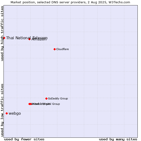 Market position of Amazon vs. webgo vs. Thai National Telecom