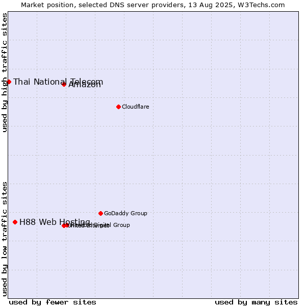 Market position of Amazon vs. H88 Web Hosting vs. Thai National Telecom