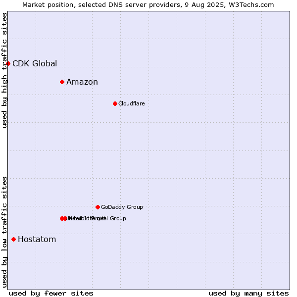 Market position of Amazon vs. Hostatom vs. CDK Global