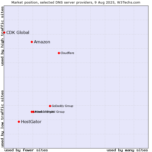 Market position of Amazon vs. HostGator vs. CDK Global