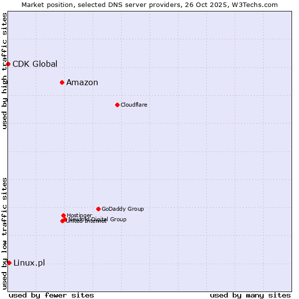 Market position of Amazon vs. Linux.pl vs. CDK Global