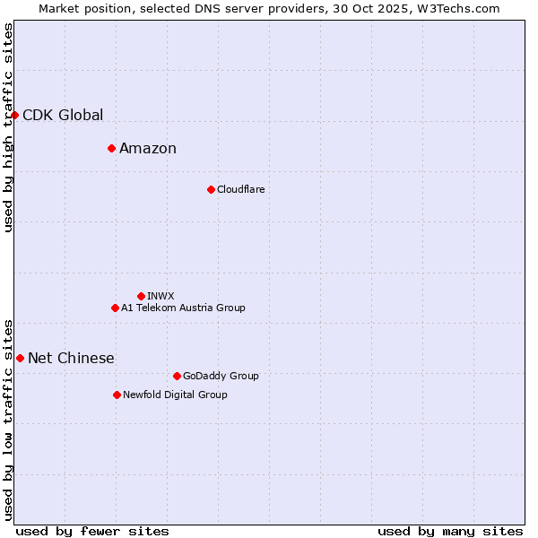 Market position of Amazon vs. Net Chinese vs. CDK Global