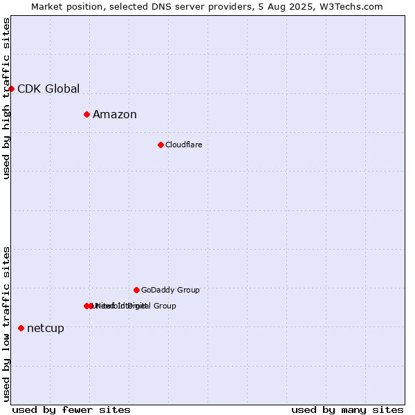 Market position of Amazon vs. netcup vs. CDK Global