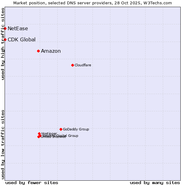 Market position of Amazon vs. NetEase vs. CDK Global