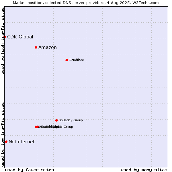 Market position of Amazon vs. Netinternet vs. CDK Global