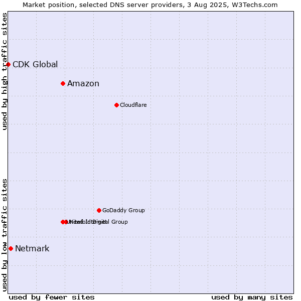 Market position of Amazon vs. Netmark vs. CDK Global