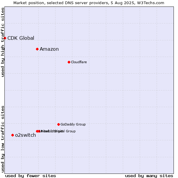 Market position of Amazon vs. o2switch vs. CDK Global