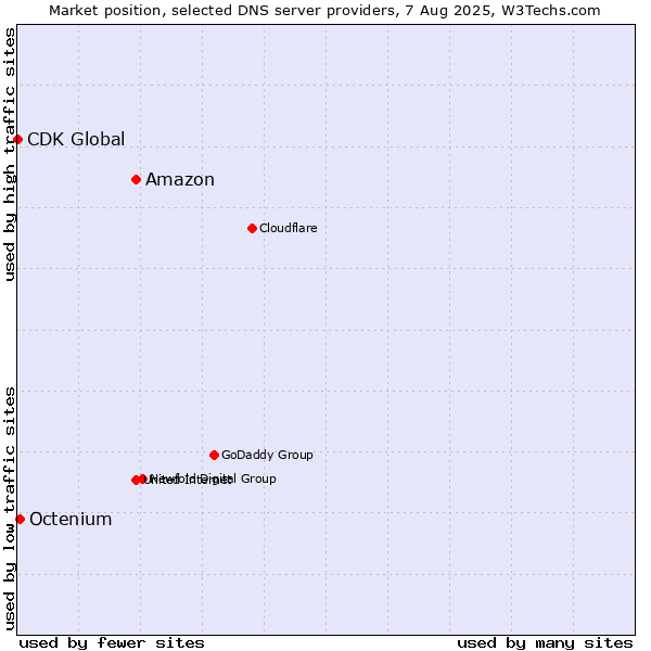 Market position of Amazon vs. Octenium vs. CDK Global