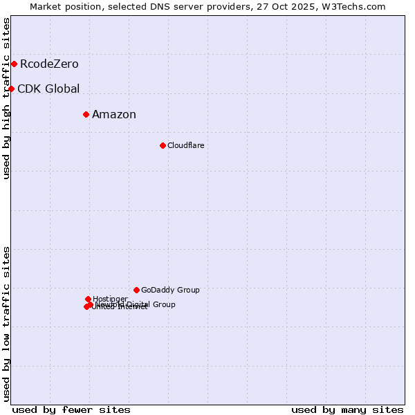 Market position of Amazon vs. RcodeZero vs. CDK Global